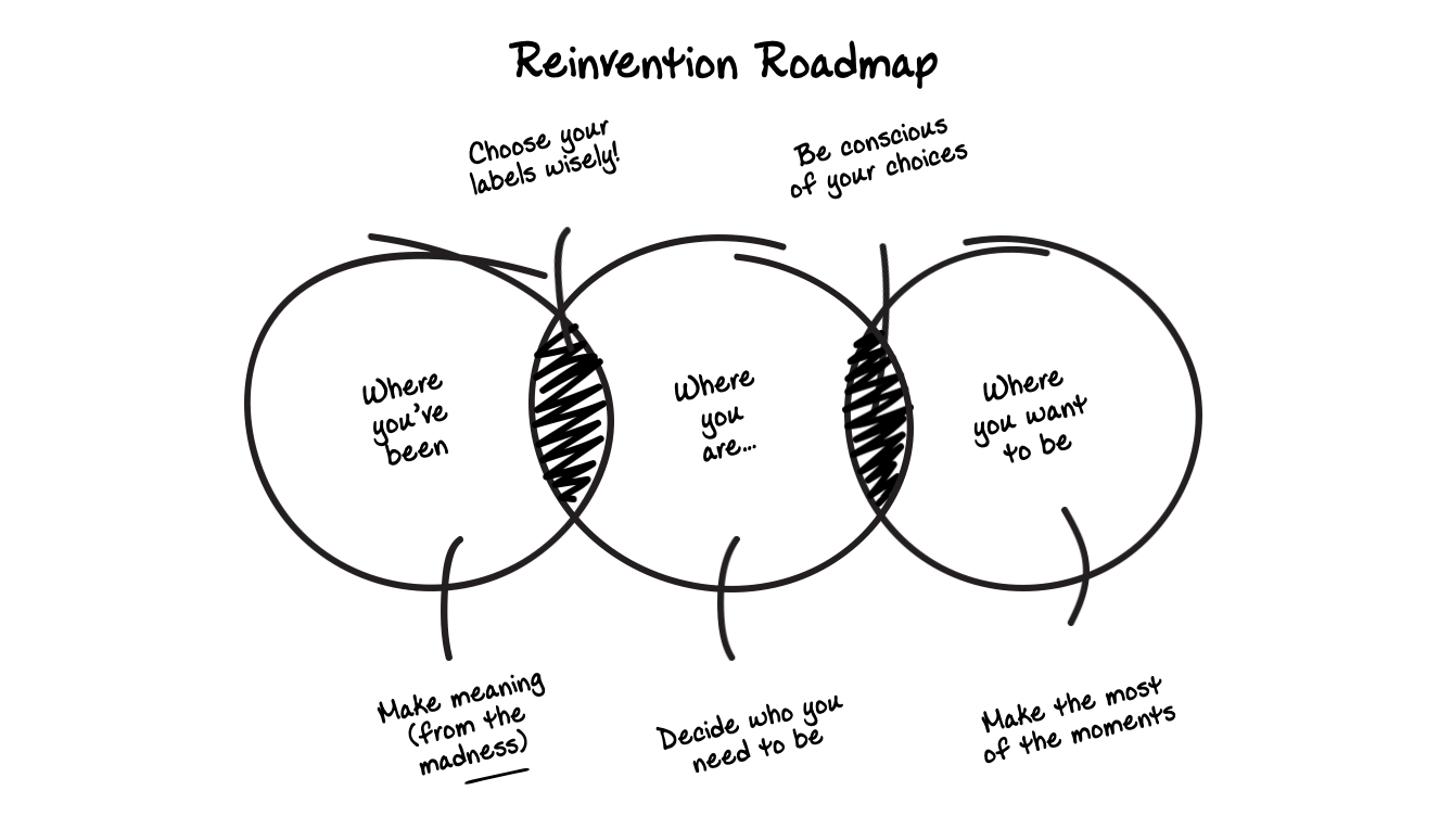 Reinvention Roadmap